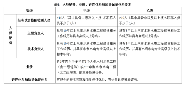 甲級資質(zhì)技術(shù)負責(zé)人要求詳解，甲級資質(zhì)技術(shù)負責(zé)人任職條件與職責(zé)全面解析 行業(yè)新聞 第2張