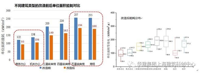改造前后建筑能耗對比 行業(yè)新聞 第6張 改造前后建筑能耗對比 行業(yè)新聞 第6張