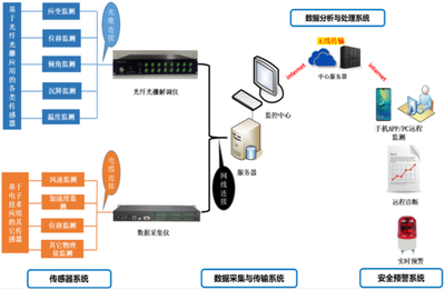 光纖傳感器監(jiān)測建筑結(jié)構(gòu)案例 行業(yè)新聞 第6張 光纖傳感器監(jiān)測建筑結(jié)構(gòu)案例 行業(yè)新聞 第6張