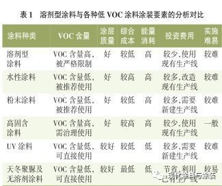 低VOC涂料的性能與優(yōu)勢(shì) 行業(yè)新聞 第2張 低VOC涂料的性能與優(yōu)勢(shì) 行業(yè)新聞 第2張