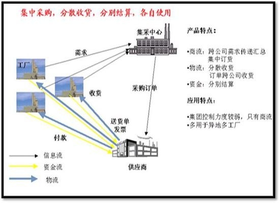 集中采購的優(yōu)勢有哪些？ 行業(yè)新聞 第2張