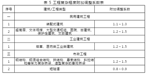加固工程復(fù)雜程度評定標(biāo)準(zhǔn) 行業(yè)新聞 第6張