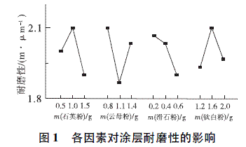 功能填料對(duì)涂層性能的影響 行業(yè)新聞 第5張