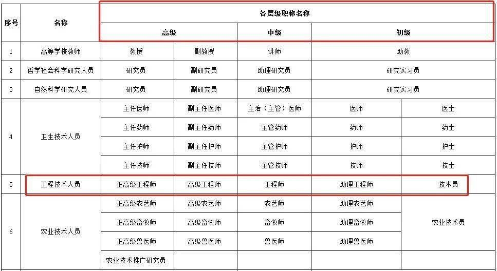 高級(jí)工程師職稱評(píng)定標(biāo)準(zhǔn) 行業(yè)新聞 第5張