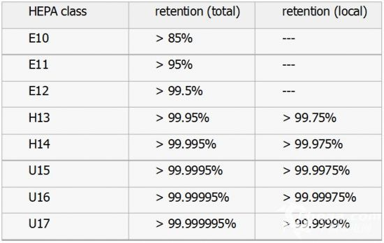HEPA濾網(wǎng)等級對凈化效果影響 行業(yè)新聞 第2張 HEPA濾網(wǎng)等級對凈化效果影響 行業(yè)新聞 第2張