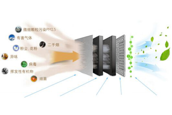HEPA濾網(wǎng)等級對凈化效果影響 行業(yè)新聞 第3張 HEPA濾網(wǎng)等級對凈化效果影響 行業(yè)新聞 第3張