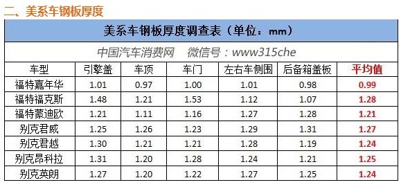 不同品牌汽車鋼板厚度比較 行業(yè)新聞 第2張 不同品牌汽車鋼板厚度比較 行業(yè)新聞 第2張