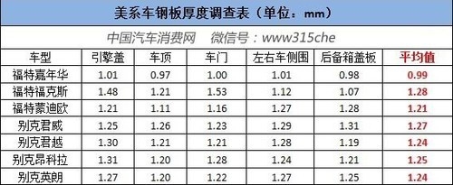 不同品牌汽車鋼板厚度比較 行業(yè)新聞 第6張 不同品牌汽車鋼板厚度比較 行業(yè)新聞 第6張
