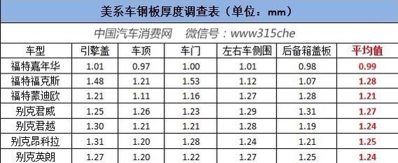 不同品牌汽車鋼板厚度比較 行業(yè)新聞 第5張 不同品牌汽車鋼板厚度比較 行業(yè)新聞 第5張