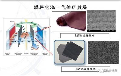 PAN基碳纖維布與其他類型性能比較 行業(yè)新聞 第3張