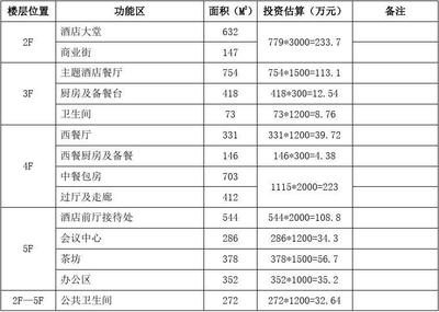 30間房的酒店投資預(yù)算 行業(yè)新聞 第3張 30間房的酒店投資預(yù)算 行業(yè)新聞 第3張