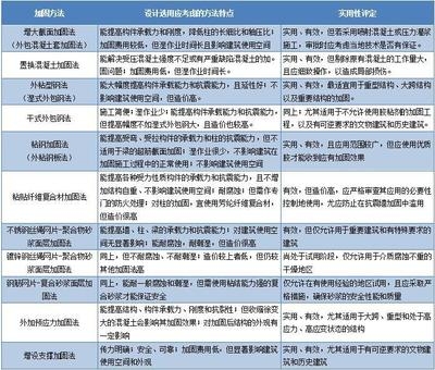 加固設(shè)計企業(yè)業(yè)績評定方法 行業(yè)新聞 第4張 加固設(shè)計企業(yè)業(yè)績評定方法 行業(yè)新聞 第4張