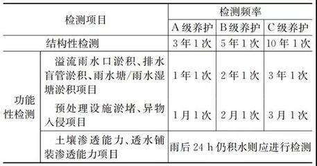加固結(jié)構(gòu)檢查周期如何確定 行業(yè)新聞 第5張