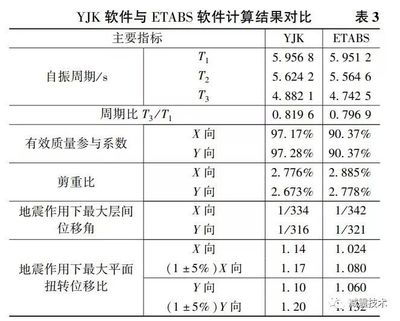 Etabs超限高層設(shè)計要點 行業(yè)新聞 第5張 Etabs超限高層設(shè)計要點 行業(yè)新聞 第5張