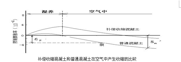 高性能混凝土抗裂性能研究 行業(yè)新聞 第4張 高性能混凝土抗裂性能研究 行業(yè)新聞 第4張
