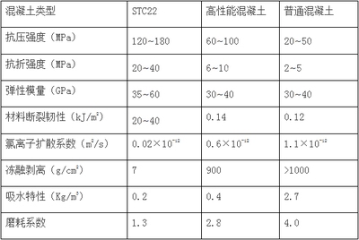 高性能混凝土與傳統(tǒng)混凝土對比 行業(yè)新聞 第6張 高性能混凝土與傳統(tǒng)混凝土對比 行業(yè)新聞 第6張