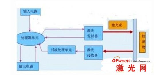 激光測(cè)距技術(shù)檢測(cè)精度 行業(yè)新聞 第2張