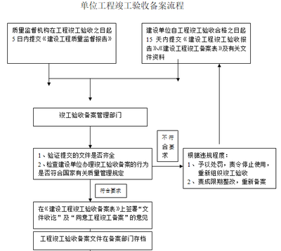 工程竣工驗(yàn)收備案流程 行業(yè)新聞 第5張