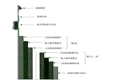 加固工程材料市場趨勢分析 行業(yè)新聞 第5張