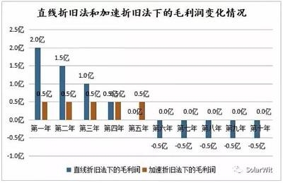 加速折舊法與直線折舊法對比分析 行業(yè)新聞 第6張 加速折舊法與直線折舊法對比分析 行業(yè)新聞 第6張