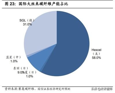 大絲束碳纖維市場應(yīng)用前景 行業(yè)新聞 第6張 大絲束碳纖維市場應(yīng)用前景 行業(yè)新聞 第6張