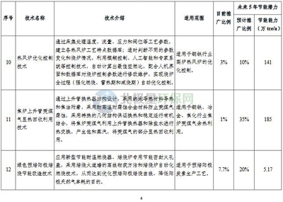 工業(yè)節(jié)能技術(shù)最新動態(tài) 行業(yè)新聞 第5張 工業(yè)節(jié)能技術(shù)最新動態(tài) 行業(yè)新聞 第5張