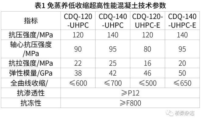 高性能混凝土在橋梁中的應(yīng)用 行業(yè)新聞 第4張