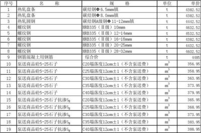 建筑材料市場(chǎng)價(jià)格預(yù)測(cè)方法 行業(yè)新聞 第6張