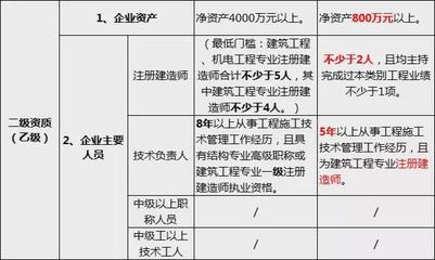 甲級資質(zhì)技術(shù)負責人要求詳解 行業(yè)新聞 第4張