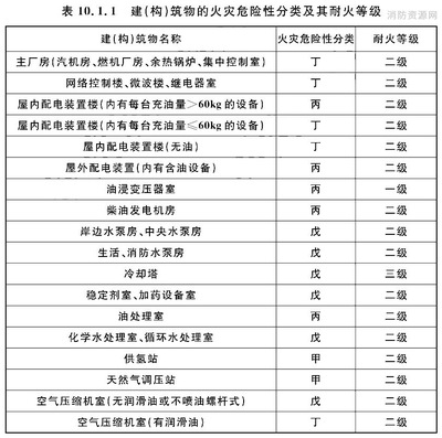 甲類廠房耐火等級(jí)標(biāo)準(zhǔn) 行業(yè)新聞 第6張 甲類廠房耐火等級(jí)標(biāo)準(zhǔn) 行業(yè)新聞 第6張