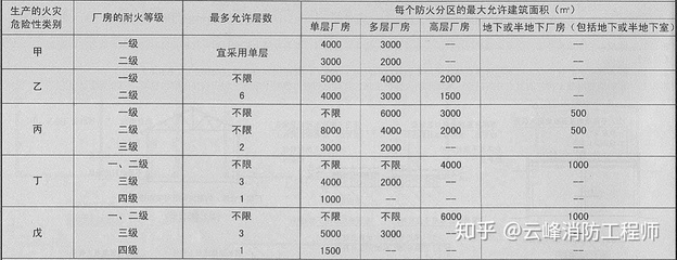 甲類廠房耐火等級(jí)標(biāo)準(zhǔn) 行業(yè)新聞 第5張 甲類廠房耐火等級(jí)標(biāo)準(zhǔn) 行業(yè)新聞 第5張