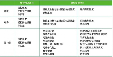 加固材料性能測試標(biāo)準(zhǔn) 行業(yè)新聞 第3張 加固材料性能測試標(biāo)準(zhǔn) 行業(yè)新聞 第3張