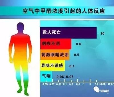 甲醛超標(biāo)對健康的長期影響 行業(yè)新聞 第6張