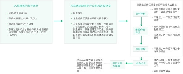 甲級(jí)設(shè)計(jì)院資質(zhì)評(píng)定流程 行業(yè)新聞 第2張