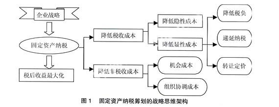 加速折舊法的稅務籌劃優(yōu)勢 行業(yè)新聞 第2張 加速折舊法的稅務籌劃優(yōu)勢 行業(yè)新聞 第2張