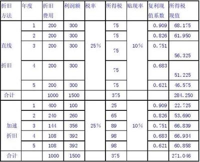加速折舊法的稅務籌劃優(yōu)勢 行業(yè)新聞 第4張 加速折舊法的稅務籌劃優(yōu)勢 行業(yè)新聞 第4張