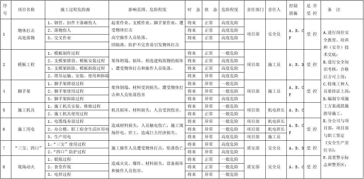 建筑安全員如何識別危險源？ 行業(yè)新聞 第4張