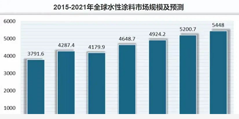 節(jié)能涂料市場(chǎng)發(fā)展趨勢(shì) 行業(yè)新聞 第5張