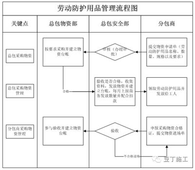 建筑安全管理員日常工作流程 行業(yè)新聞 第3張 建筑安全管理員日常工作流程 行業(yè)新聞 第3張