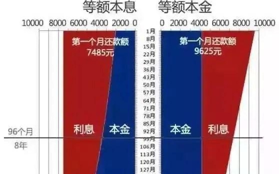 不同還款方式下的利息比較 行業(yè)新聞 第2張