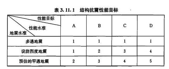 建筑抗震性能評(píng)估標(biāo)準(zhǔn) 行業(yè)新聞 第5張