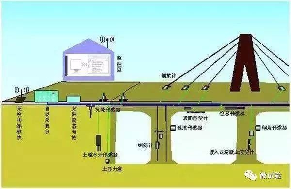 加固后結(jié)構(gòu)健康監(jiān)測技術(shù) 行業(yè)新聞 第5張 加固后結(jié)構(gòu)健康監(jiān)測技術(shù) 行業(yè)新聞 第5張