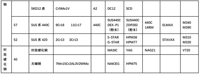 冷作模具鋼的選材指南，作模具鋼選材指南，關(guān)鍵因素 行業(yè)新聞 第5張