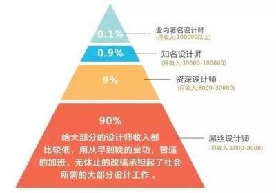 結(jié)構(gòu)設(shè)計(jì)師行業(yè)前景預(yù)測(cè)