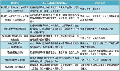 加固效果評估標準 行業(yè)新聞 第2張