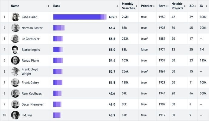 建筑師社交網(wǎng)絡(luò)影響力