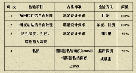 抗震加固材料質(zhì)量檢測標(biāo)準(zhǔn)，加固材料質(zhì)量檢測標(biāo)準(zhǔn) 行業(yè)新聞 第4張