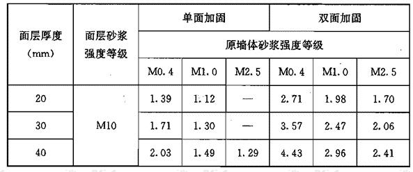 老舊房屋加固材料選擇指南 行業(yè)新聞 第4張