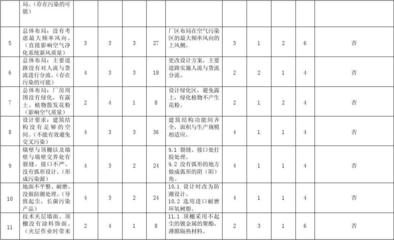 潔凈廠(chǎng)房火災(zāi)風(fēng)險(xiǎn)評(píng)估方法，廠(chǎng)房火災(zāi)風(fēng)險(xiǎn)評(píng)估方法 行業(yè)新聞 第2張