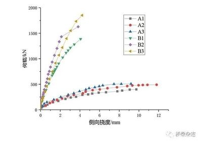 加固前后荷載-撓度曲線對(duì)比分析，對(duì)比分析加固前后荷載-撓度 行業(yè)新聞 第4張